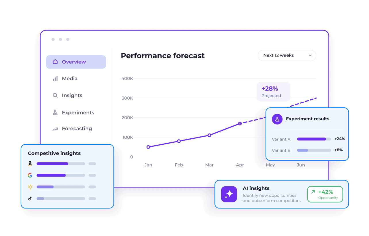 A twelve-week performance forecast alongside competitive insights, experiment results, and an AI insight.