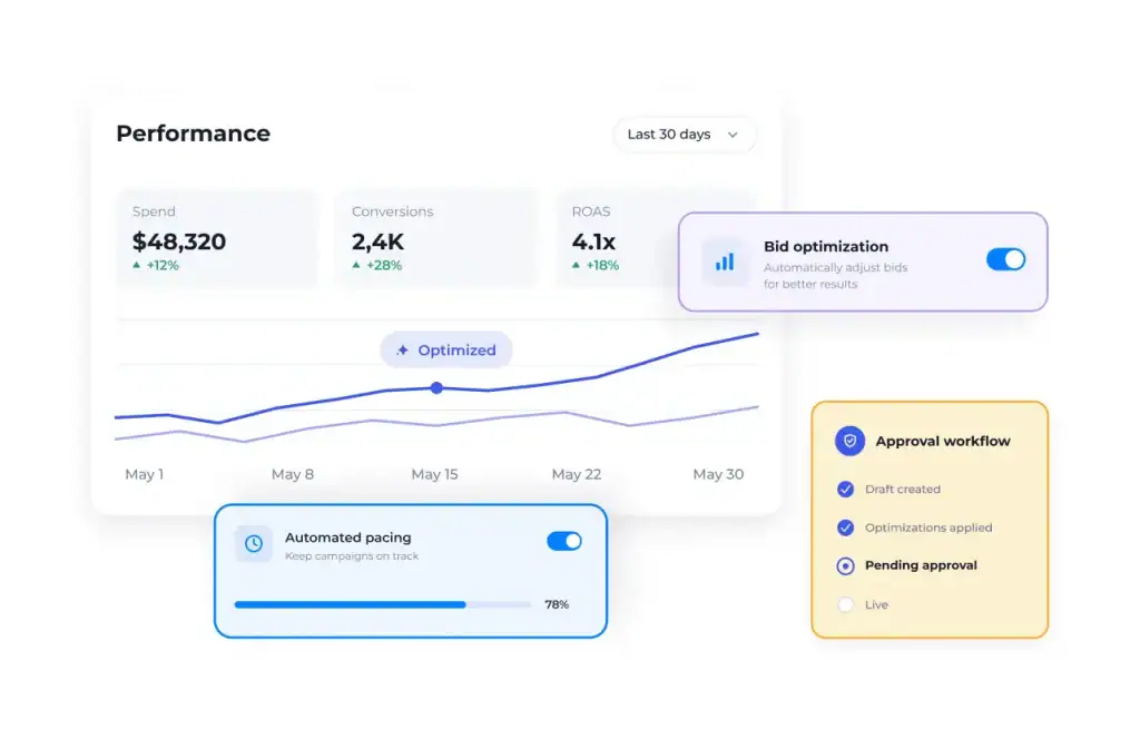 A performance dashboard with bid optimization and automated pacing switched on, and an approval workflow waiting on sign-off.